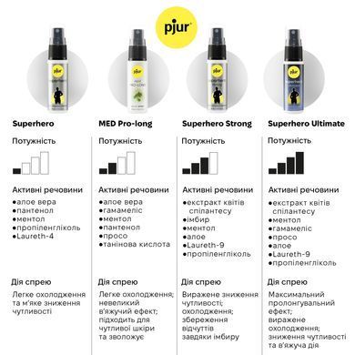 Пролонгирующий спрей pjur MED Prolong Spray 20 мл с натуральным экстрактом дубовой коры и пантенолом